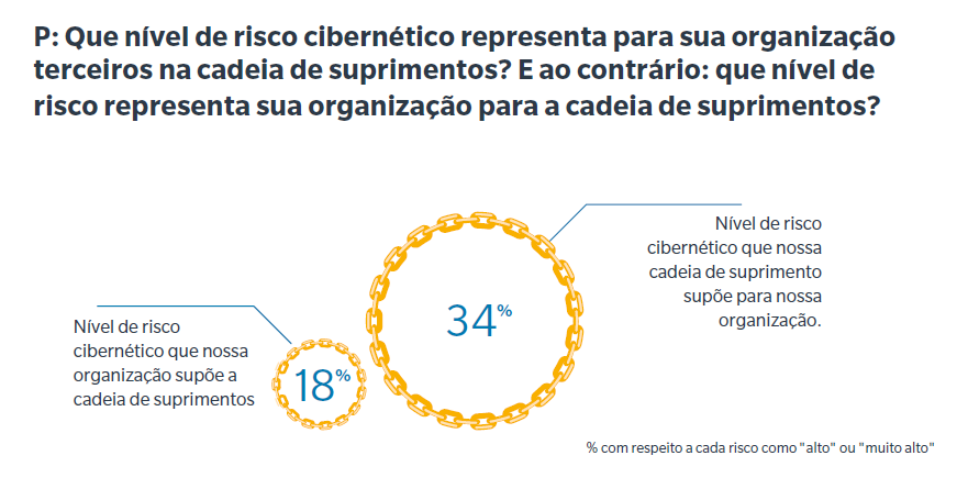 Que nível de risco cibernético representa para sua organização terceiros na cadeia de suprimentos