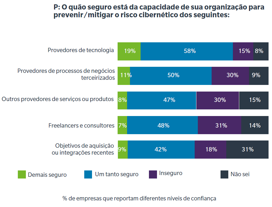 Quão seguro está da capacidade de sua organização para prevenir/mitigar o risco cibernético