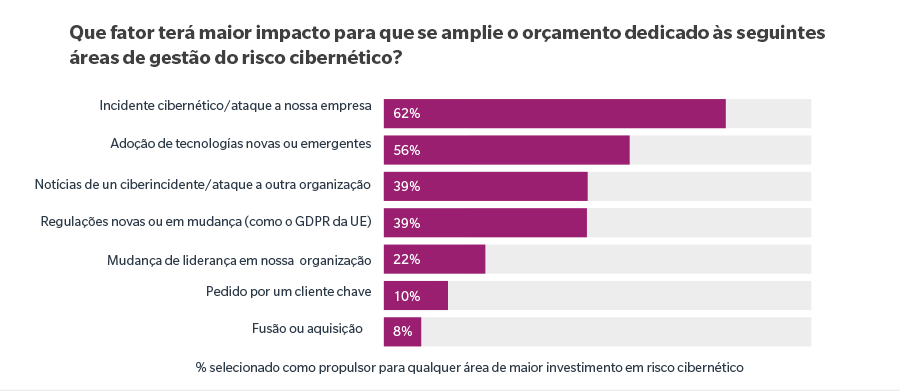 Which factor will have the biggest impact on your organization's planned increase in budget allocation for the following areas of cyber risk management? A cyber incident/attack on our organization 64%, News of cyber incident/attack on another organization 46%, Adoption of new or emerging technologies 43%, New or changing Regulations (such as the EU GDPR) 38%, Change in leadership in our organization 19%, Required by a key customer 12%, Experiencing a merger or acquisition 7%, Legend % selecting as a driver for any area of increased cyber risk investment. Base: All answers $ stating they plan to invest more, excluding don't know responses: n=615 (2019)