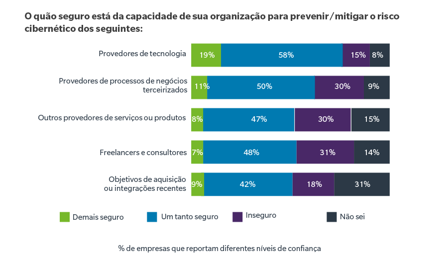 How confident are you in your organization's ability to prevent/mitigate cyber risk from the following? % of organizations reporting different levels of confidence. Base: All answering n=878 (2019); Results for this option only show for businesses with US$1 billion+ revenues (n=215). Technology Suppliers 15% highly confident: 62% Fairly confident, 13% Not at all confident, 10% Don't know Suppliers of Outsourced Business processes: 8% highly confident, 55% Fairly confident, 23% Not at all confident, 23% Don't know Other Services or Product Suppliers: 6% highly confident, 55% Fairly confident, 22% Not at all confident, 17% Don't know Freelancers and Consultants: 6% highly confident, 47% Fairly confident, 30% Not at all confident, 18% Don't know Acquisition Targets or Recent Integrations*: 5% highly confident, 46% Fairly confident, 21% Not at all confident, 28% Don't know