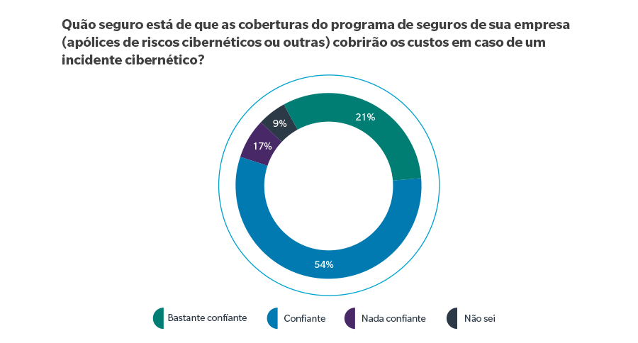 How confident are you that the coverages within your organization’s insurance program – cyber policies and/or other policies – will respond to costs incurred by your organization in the event of a cyber event? Confidence lowest among: C-Suite/Board and IT / Information Security at 7% (Not all Confident) Confidence highest among: Finance, Risk Management, and Legal /Compliance at 32% (Highly Confident) Fairly Confident at 57% Don’t know at 5% Base: All with cyber insurance n=526 (2019)