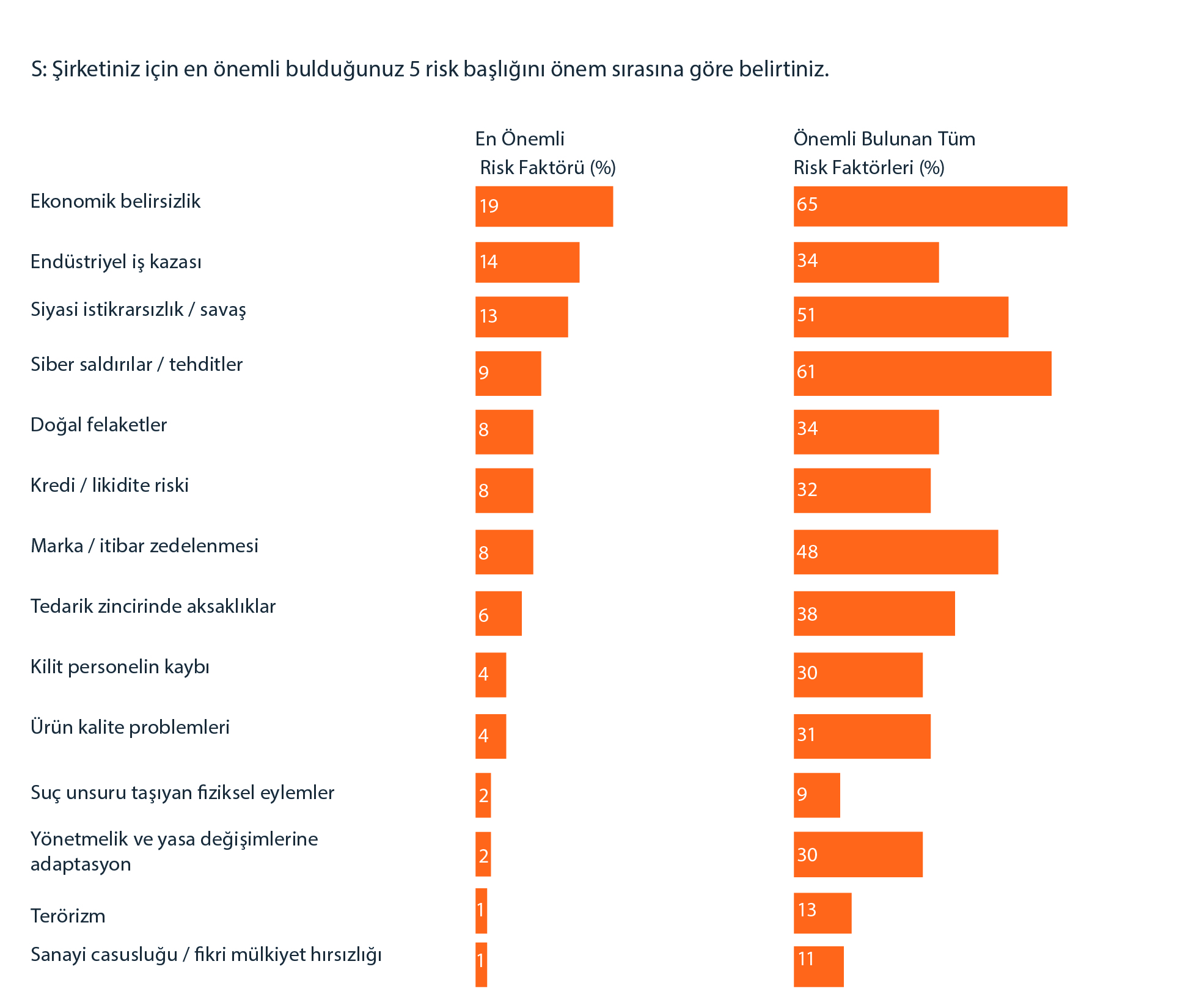 How confident are you in your organization's ability to prevent/mitigate cyber risk from the following? % of organizations reporting different levels of confidence. Base: All answering n=878 (2019); Results for this option only show for businesses with US$1 billion+ revenues (n=215). Technology Suppliers 15% highly confident: 62% Fairly confident, 13% Not at all confident, 10% Don't know Suppliers of Outsourced Business processes: 8% highly confident, 55% Fairly confident, 23% Not at all confident, 23% Don't know Other Services or Product Suppliers: 6% highly confident, 55% Fairly confident, 22% Not at all confident, 17% Don't know Freelancers and Consultants: 6% highly confident, 47% Fairly confident, 30% Not at all confident, 18% Don't know Acquisition Targets or Recent Integrations*: 5% highly confident, 46% Fairly confident, 21% Not at all confident, 28% Don't know