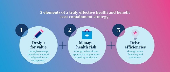3 elements of a truly effective health and benefit cost containment strategy 3 elements of a truly effective health and benefit cost containment strategy