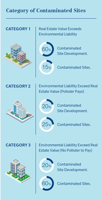Category of contaminated sites