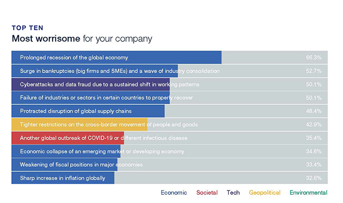 Top 10  Most worrisome for your company 66.3%: Prolonged recession of the global economy 52.7%: Surge in bankruptcies (big firms ands SMEs) and a wave of industry consolidation  50.1%: Cyberattacks and data fraud due to sustained shift in working patterns  50.1%: Failure of industries or sectors in certain countries to property recover  48.4%: Protracted and disruption of global supply chains 42.9%: Tighter restrictions on the cross-border movement of people and goods 35.4%: Another global outbreak of COVID-19 or different infectious disease 34.6%: Economic collapse of an emerging market or developing economy 33.4%: Weakening of fiscal positions in major economies 32.6% Sharp increase in inflation globally.