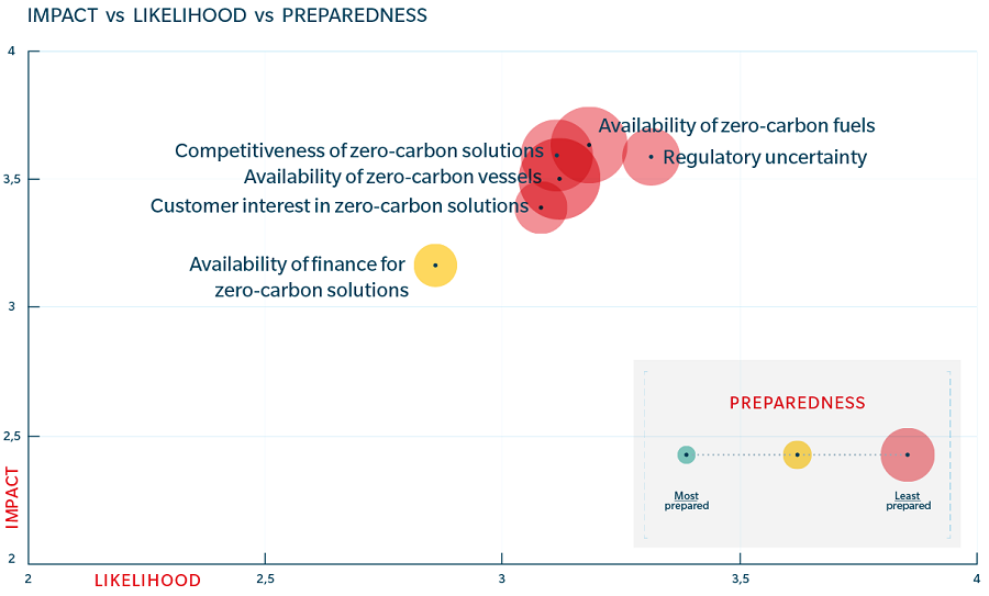 Scatter plot highlighting impact vs likelihood vs preparedness of decarbonization Scatter plot highlighting impact vs likelihood vs preparedness of decarbonization