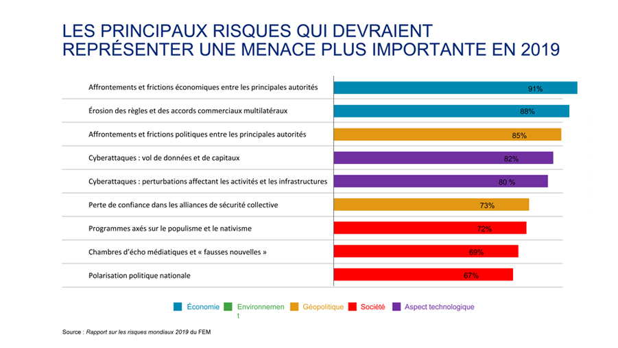 Top Risks Expected to Increase in 2019 Top Risks Expected to Increase in 2019
