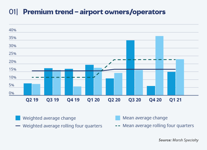 Premium trend - airport owners/operators Premium trend - airport owners/operators