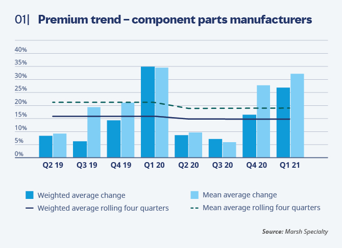 Premium trend - component parts manufacturers Premium trend - component parts manufacturers