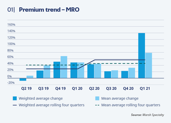 Premium trend - Aircraft Maintenance, Repair, and Overhaul (MRO) Premium trend - Aircraft Maintenance, Repair, and Overhaul (MRO)
