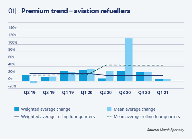 Premium trend - Aviation Refuellers Premium trend - Aviation Refuellers