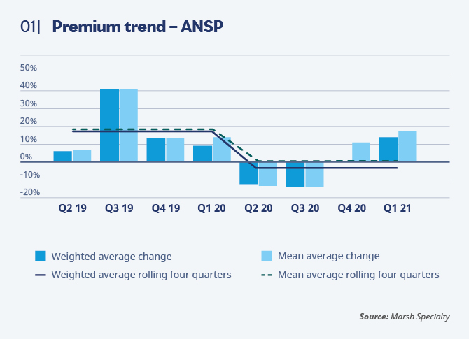 Premium trend - ANSP Premium trend - ANSP