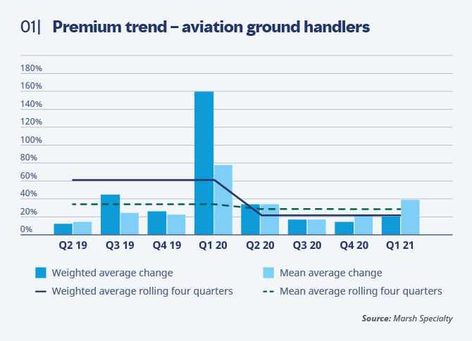 Premium trend - aviation ground handlers Premium trend - aviation ground handlers