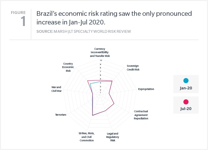 Brazil World Risk Review Map Brazil’s country economic risk rating saw the only pronounced increase in Jan-Jul 2020.