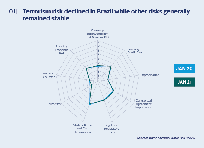 Brazil world risk review spider chart Terrorism risk declined in Brazil while other risks generally remained stable