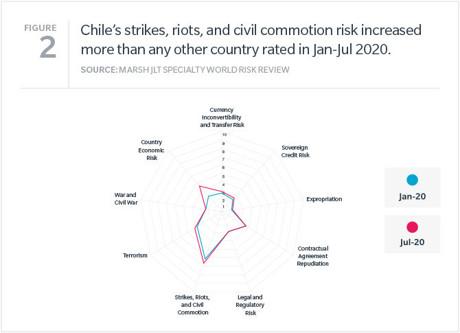Chile World Risk Reviews Map Chile’s strikes, riots, and civil commotion risk increased more than any other country rated in Jan-Jul 2020.