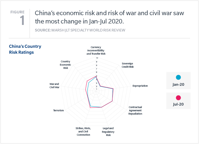 China's World Risk Review Spider Chart China’s economic risk and risk of war and civil war saw the most change in Jan-Jul 2020.