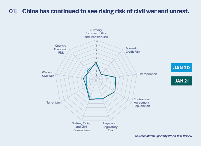 China world risk review spider chart China has continued to see rising risk of civil was and unrest