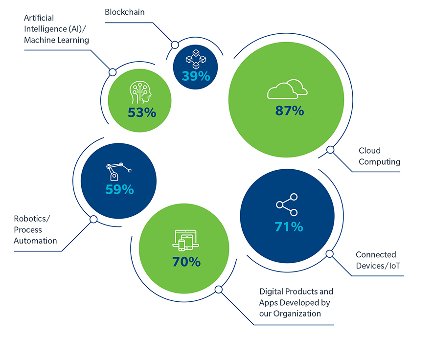 Organizations surveyed responded in the following way - Artificial Intelligence (AI)/Machine Learning 53%; Blockchain 39%; Cloud Computing 87%; Connected Devices/IoT 71%; Digital Products and Apps Developed by our Organization 70%; Robotics/Process Automation 59%.