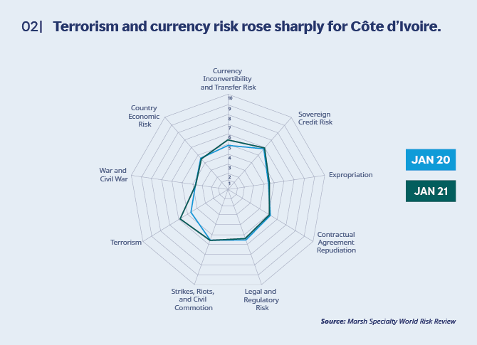 Côte d’Ivoire world risk review spider chart Terrorism and currency risk rose sharply for Côte d’Ivoire