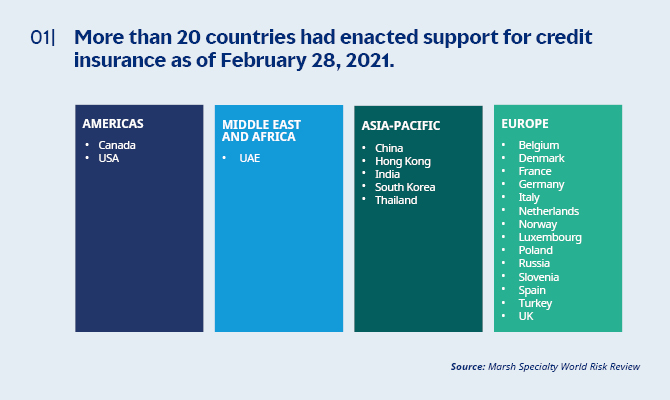 Table for counries enacted support for credit insurance More than several countries had enacted suport for credit insurance as of February 28, 2021