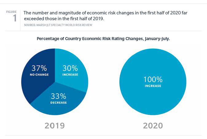 Percentage of Country Economic Risk Rating Changes The number and magnitude of economic risk changes in the first half of 2020 far exceeded those in the first half of 2019.