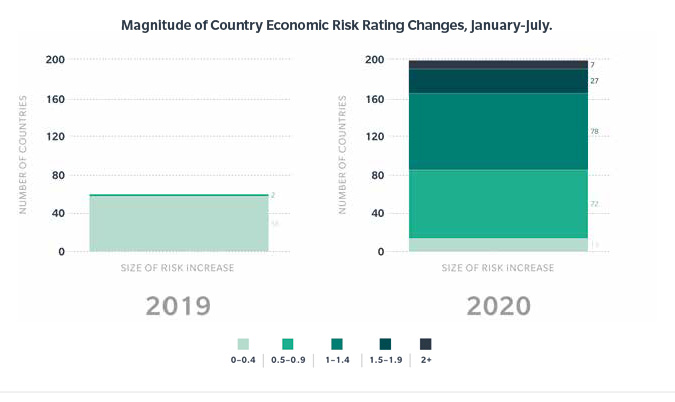 Magnitude of Country Economic Risk Rating Changes The number and magnitude of economic risk changes in the first half of 2020 far exceeded those in the first half of 2019.