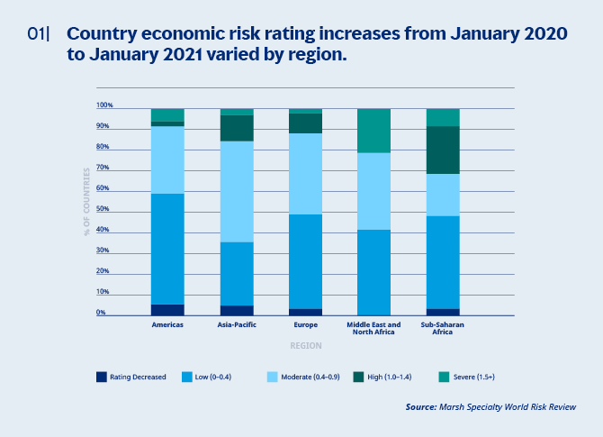 Country Economy Risk Rating Increases from January 2020 to January 2021 varied by region Country Economy Risk Rating Increases from January 2020 to January 2021 varied by region