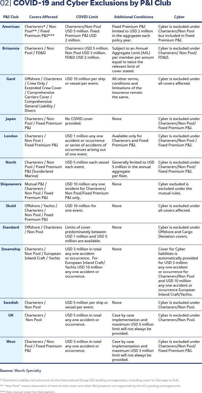 P&I Clubs table