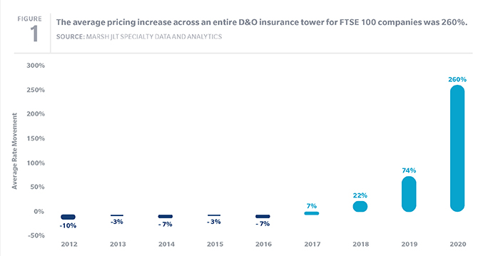The average pricing increase across and entire D&Oinsurance tower for FTSE 100 companies was 260%. Average rate of movement in 2012 was -10%, in 2013 was -3%, in 2014 was -7%, in 2015 was -3%, in 2016 was -7%, in 2018 was 7%, in 2019 was 74%; and in 2020 was 260%. Source of figures: Marsh JLT Specialty Data and Analytics.