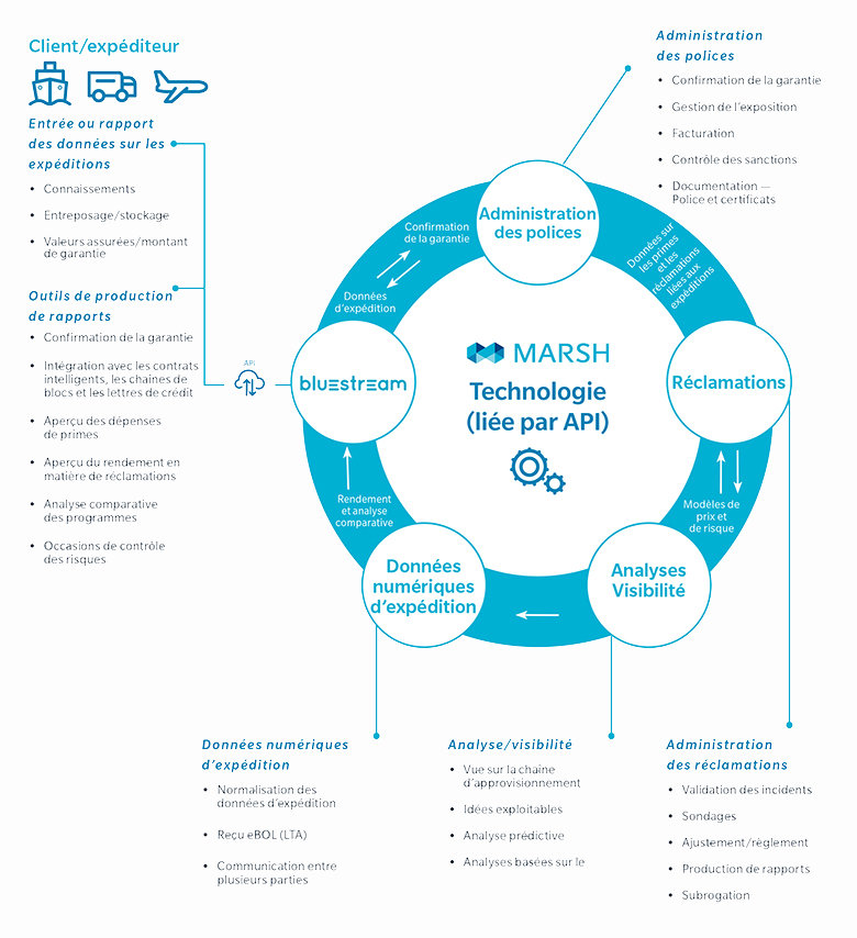 :The circle graphic lists and describes in detail the individual components, that form part of the digital cargo insurance environment.   1.	Policy Administration entails:   •	Coverage Confirmation •	Exposure Management •	Invoicing •	Sanction Screening •	Documentation — Policy & Certificates  2.	Claim Administration entails:  •	Incident Validation •	Surveys •	Adjustment/Settlement •	Reporting •	Subrogation  3.	Analytics/Visibility entails of:  •	Supply Chain Visibility •	Actionable Insights •	Predictive Analytics •	Behaviour-based Analytics  4.	Digital Shipping Data  •	Shipping Data Standardization •	eBOL (AWB) Receipt •	Multi-party Communication  The before mentioned components are made available to third parties such as Customers and Shippers via Marsh Bluestream or API making available:   Input Shipment Data Capture/Reporting including: •	Bills of lading •	Warehousing/storage •	Insured value/limit  And Output Reporting Tool such as:  •	Coverage confirmation •	Integration with Smart Contracts /Blockchain/Letter of Credit •	Premium spend overview •	Claims performance overview •	Program benchmarking •	Risk control opportunities