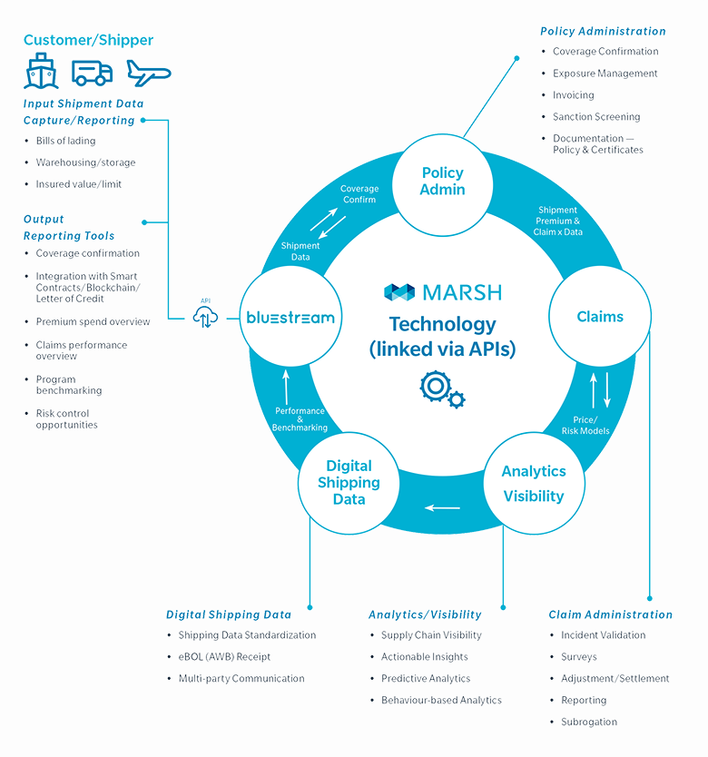 Digital Cargo Insurance Customer/Shipper - Input Shipment Data Capture / Reporting: Bill of Lading/ (incl Air and Truck), Warehousing / storage, Insured value / limit Digital Shipping Data: Shipping Data Standardization, eBOL/AWB/Receipt, Multi-party communication Analytics / Visibility: Supply Chain Visibility, Actionable Insights, Predictive Analytics, Behaviour-based Analytics Claim Administration: Incident validation, Surveys, Adjustment/Settlement, Reporting Subrogation Policy Administration: Coverage confirmation, Exposure management, Invoicing, Sanction screening, Documentation – Policy and Certificates