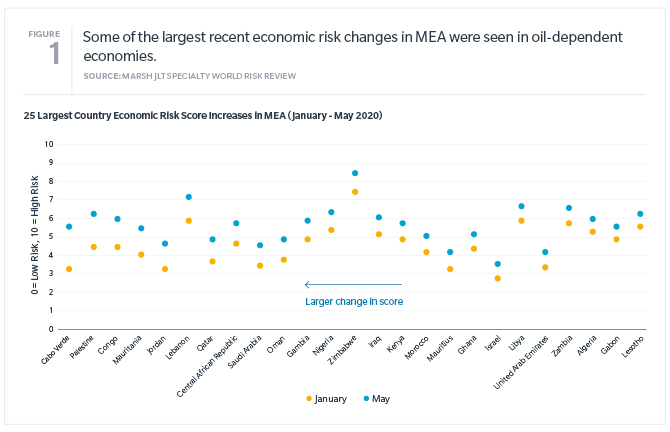 Graph shows 25 largest economic risk score increase in MEA (January to May 2020). 