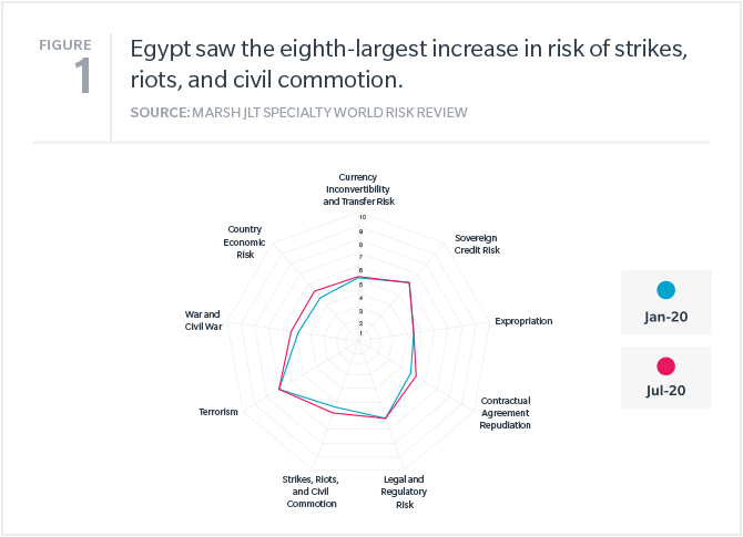 Egypt world risk review spider chart Egypt’s economic risk increased most in Jan-Jul 2020.