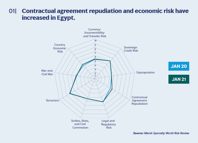 Egypt world risk review spider chart Contractual agreement repudiation and economic risk have increased in Egypt