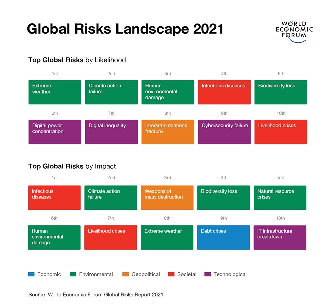 Global Risks Landscape 2021 Top Global Risks by Likelihood and by Impact