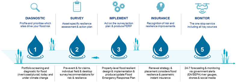 diagram of the five step flood resilience process, which is spelled out in the table beneath it