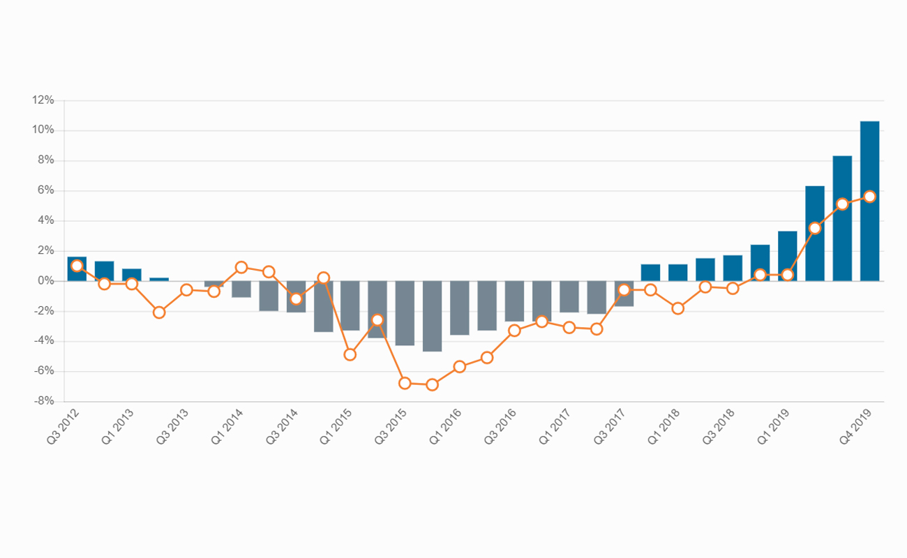 Tarif composite au renouvellement du marché mondial de l’assurance – Asie Q3 2012 – 1.00%, Q4 2012 – -0.20%, Q1 2013 – -0.20%, Q2 2013 – -2.10%, Q3 2013 – -0.60%, Q4 2013 – -0.70%, Q1 2014 – 0.90%, Q2 2014 – 0.60%, Q3 2014 – -1.20%, Q4 2014 – 0.20%, Q1 2015 – -4.90%, Q2 2015 – -2.60%, Q3 2015 – -6.80%, Q4 2015 – -6.90%, Q1 2016 – -5.70%, Q2 2016 – -5.10%, Q3 2016 – -3.30%, Q4 2016 – -2.70%, Q1 2017 – -3.10%, Q2 2017 – -3.20%, Q3 2017 – -0.60%, Q4 2017 – -0.60%, Q1 2018 – -1.83%, Q2 2018 – -0.40%, Q3 2018 – -0.50%, Q4 2018 – 0.40%, Q1 2019 – 0.40%, Q2 2019 – 3.50%, Q3 2019 – 5.10%, Q4 2019 – 5.60%