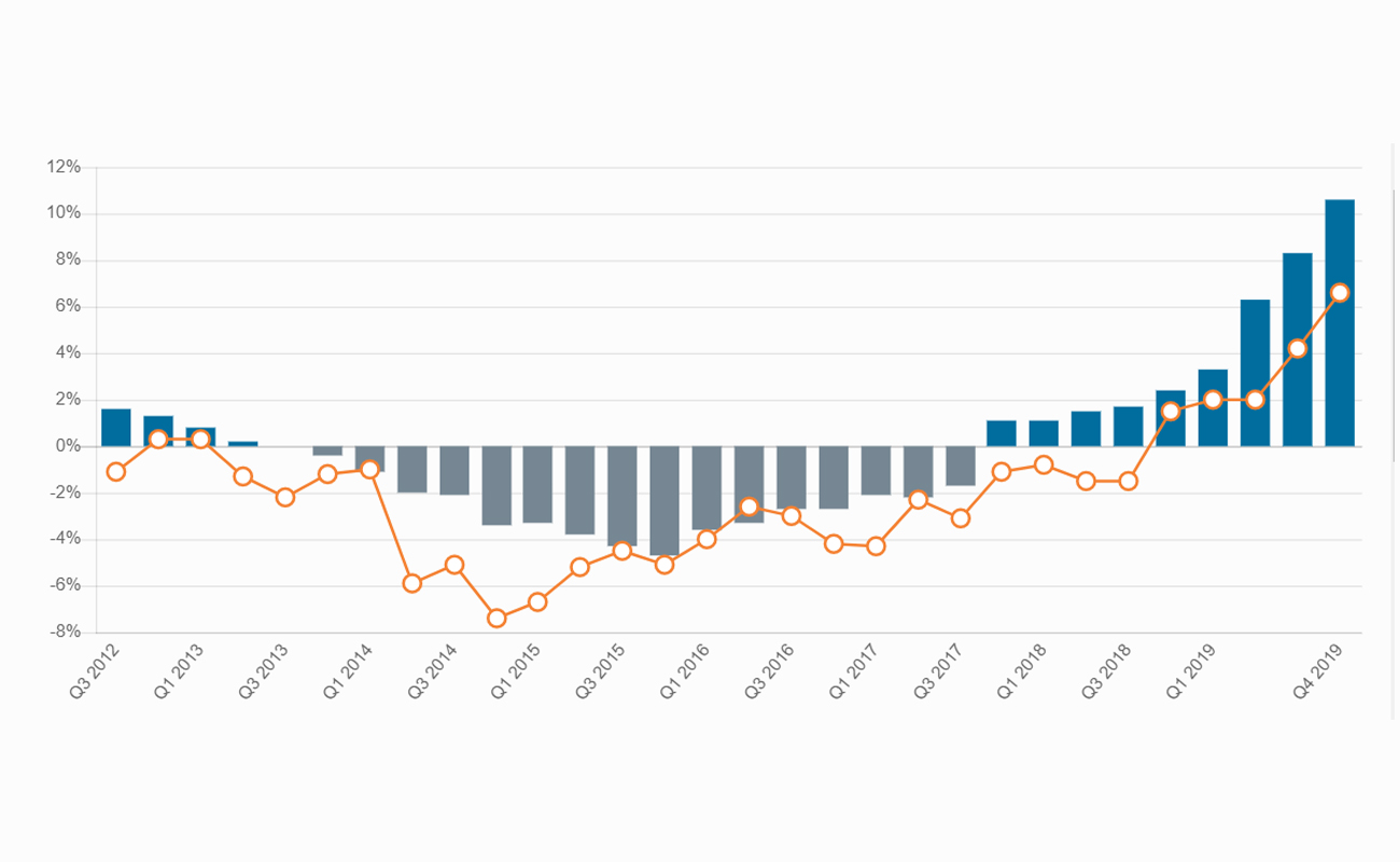 Tarif composite au renouvellement du marché de l’assurance – Europe continentale Q3 2012 – -1.10%, Q4 2012 – 0.30%, Q1 2013 – 0.30%, Q2 2013 – -1.30%, Q3 2013 – -2.20%, Q4 2013 – -1.20%, Q1 2014 – -1.00%, Q2 2014 – -5.90%, Q3 2014 – -5.10%, Q4 2014 – -7.40%, Q1 2015 – -6.70%, Q2 2015 – -5.20%, Q3 2015 – -4.50%, Q4 2015 – -5.10%, Q1 2016 – -4.00%, Q2 2016 – -2.60%, Q3 2016 – -3.00%, Q4 2016 – -4.20%, Q1 2017 – -4.30%, Q2 2017 – -2.30%, Q3 2017 – -3.10%, Q4 2017 – -1.10%, Q1 2018 – -0.80%, Q2 2018 – -1.50%, Q3 2018 – -1.50%, Q4 2018 – 1.50%, Q1 2019 – 2.00%, Q2 2019 – 2.00%, Q3 2019 – 4.20%, Q4 2019 – 6.60%