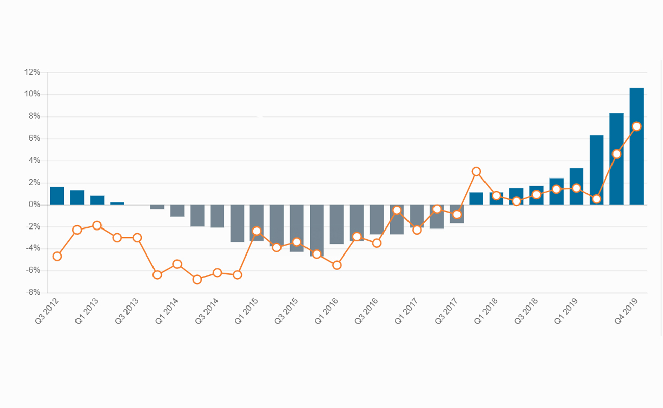 Tarif composite au renouvellement du marché de l’assurance – Amérique latine Q3 2012 – -4.70%, Q4 2012 – -2.30%, Q1 2013 – -1.90%, Q2 2013 – -3.00%, Q3 2013 – -3.00%, Q4 2013 – -6.40%, Q1 2014 – -5.40%, Q2 2014 – -6.80%, Q3 2014 – -6.20%, Q4 2014 – -6.40%, Q1 2015 – -2.40%, Q2 2015 – -3.90%, Q3 2015 – -3.40%, Q4 2015 – -4.50%, Q1 2016 – -5.50%, Q2 2016 – -2.90%, Q3 2016 – -3.50%, Q4 2016 – -0.50%, Q1 2017 – -2.30%, Q2 2017 – -0.40%, Q3 2017 – -0.90%, Q4 2017 – 3.00%, Q1 2018 – 0.80%, Q2 2018 – 0.30%, Q3 2018 – 0.90%, Q4 2018 – 1.40%, Q1 2019 – 1.50%, Q2 2019 – 0.50%, Q3 2019 – 4.60%, Q4 2019 – 7.10%