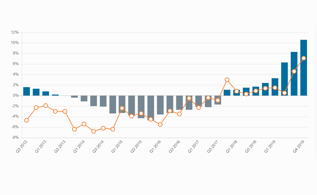 Tarif composite au renouvellement du marché mondial de l’assurance – Royaume-Uni Q3 2012 – 2.00%, Q4 2012 – 1.60%, Q1 2013 – -1.00%, Q2 2013 – -1.70%, Q3 2013 – -1.60%, Q4 2013 – -0.90%, Q1 2014 – -2.20%, Q2 2014 – -2.50%, Q3 2014 – -4.70%, Q4 2014 – -5.00%, Q1 2015 – -5.00%, Q2 2015 – -7.20%, Q3 2015 – -8.50%, Q4 2015 – -5.00%, Q1 2016 – -5.00%, Q2 2016 – -4.80%, Q3 2016 – -4.80%, Q4 2016 – -4.80%, Q1 2017 – -4.80%, Q2 2017 – -4.20%, Q3 2017 – -2.70%, Q4 2017 – 0.90%, Q1 2018 – 0.20%, Q2 2018 – 0.80%, Q3 2018 – 1.90%, Q4 2018 – 1.00%, Q1 2019 – 2.90%, Q2 2019 – 6.30%, Q3 2019 – 11.80%, Q4 2019 – 13.70%