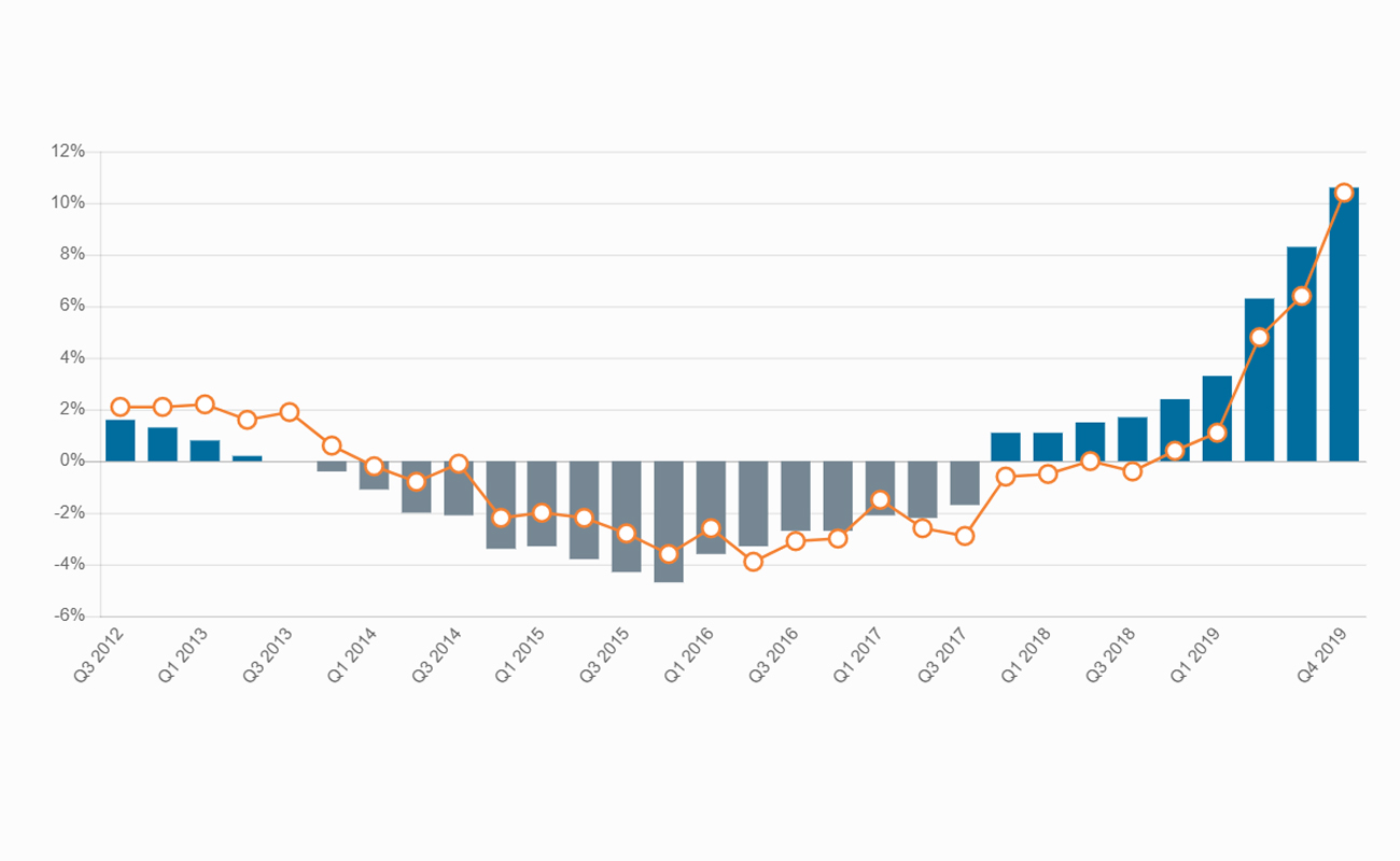 Tarif composite au renouvellement du marché mondial de l’assurance – États-Unis Q3 2012 – 2.10%, Q4 2012 – 2.10%, Q1 2013 – 2.20%, Q2 2013 – 1.60%, Q3 2013 – 1.90%, Q4 2013 – 0.60%, Q1 2014 – -0.20%, Q2 2014 – -0.80%, Q3 2014 – -0.10%, Q4 2014 – -2.20%, Q1 2015 – -2.00%, Q2 2015 – -2.20%, Q3 2015 – -2.80%, Q4 2015 – -3.60%, Q1 2016 – -2.60%, Q2 2016 – -3.90%, Q3 2016 – -3.10%, Q4 2016 – -3.00%, Q1 2017 – -1.50%, Q2 2017 – -2.60%, Q3 2017 – -2.90%, Q4 2017 – -0.60%, Q1 2018 – -0.50%, Q2 2018 – 0.00%, Q3 2018 – -0.40%, Q4 2018 – 0.40%, Q1 2019 – 1.10%, Q2 2019 – 4.80%, Q3 2019 – 6.40%, Q4 2019 – 10.40%