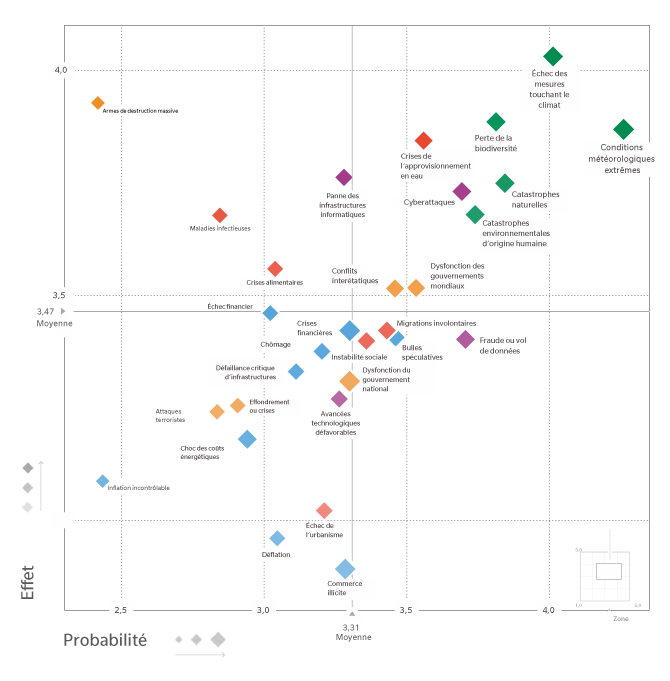 Top 10 risks (1=unlikely – 10 = extremely likely) Extreme weather Risk: 10 out of 10; Impact: 7 out of 10 Climate action failure Risk: 9 out of 10; Impact 10 out of 10 Natural disasters Risk: 8 out of 10; Impact 4 out of 10 Biodiversity loss Risk: 7 out of 10; Impact 8 out of 10 Human-made environmental disasters Risk: 6 out of 10; Impact 2 out of 10 Data fraud of theft Risk: 5 out of 10; Impact N/A Cyberattacks Risk: 4 out of 10; Impact 3 out of 10 Water Crises Risk: 3 out of 10; Impact 6 out of 10 Global governance failure Risk: 2 out of 10; Impact N/A Asset bubbles Risk: 1 out of 10; Impact N/A Weapons of mass destruction Risk: N/A; Impact 9 out of 10 Information infrastructure breakdown Risk: N/A; Impact 5 out of 10 Infectious diseases Risk: N/A; Impact 1 out of 10