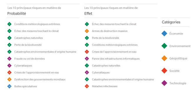 Top 10 risks (1=unlikely – 10 = extremely likely) Extreme weather Risk: 10 out of 10; Impact: 7 out of 10 Climate action failure Risk: 9 out of 10; Impact 10 out of 10 Natural disasters Risk: 8 out of 10; Impact 4 out of 10 Biodiversity loss Risk: 7 out of 10; Impact 8 out of 10 Human-made environmental disasters Risk: 6 out of 10; Impact 2 out of 10 Data fraud of theft Risk: 5 out of 10; Impact N/A Cyberattacks Risk: 4 out of 10; Impact 3 out of 10 Water Crises Risk: 3 out of 10; Impact 6 out of 10 Global governance failure Risk: 2 out of 10; Impact N/A Asset bubbles Risk: 1 out of 10; Impact N/A Weapons of mass destruction Risk: N/A; Impact 9 out of 10 Information infrastructure breakdown Risk: N/A; Impact 5 out of 10 Infectious diseases Risk: N/A; Impact 1 out of 10