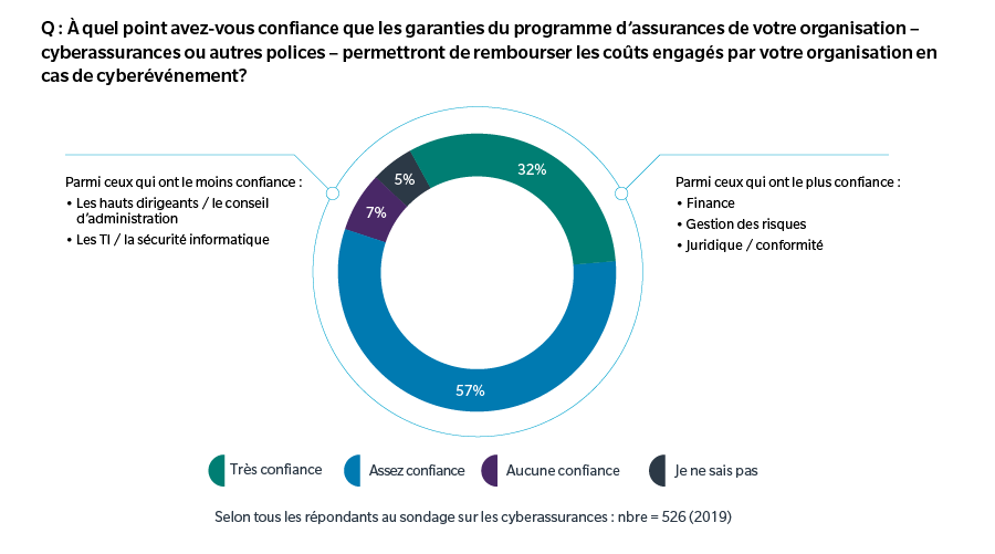 Confidence lowest among: C-Suite/Board and IT / Information Security at 7% (Not all Confident) Confidence highest among: Finance, Risk Management, and Legal /Compliance at 32% (Highly Confident) Fairly Confident at 57% Don’t know at 5% Base: All with cyber insurance n=526 (2019)