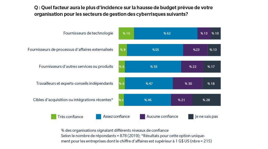 How confident are you in your organization's ability to prevent/mitigate cyber risk from the following? % of organizations reporting different levels of confidence. Base: All answering n=878 (2019); Results for this option only show for businesses with US$1 billion+ revenues (n=215). Technology Suppliers 15% highly confident: 62% Fairly confident, 13% Not at all confident, 10% Don't know Suppliers of Outsourced Business processes: 8% highly confident, 55% Fairly confident, 23% Not at all confident, 23% Don't know Other Services or Product Suppliers: 6% highly confident, 55% Fairly confident, 22% Not at all confident, 17% Don't know Freelancers and Consultants: 6% highly confident, 47% Fairly confident, 30% Not at all confident, 18% Don't know Acquisition Targets or Recent Integrations*: 5% highly confident, 46% Fairly confident, 21% Not at all confident, 28% Don't know