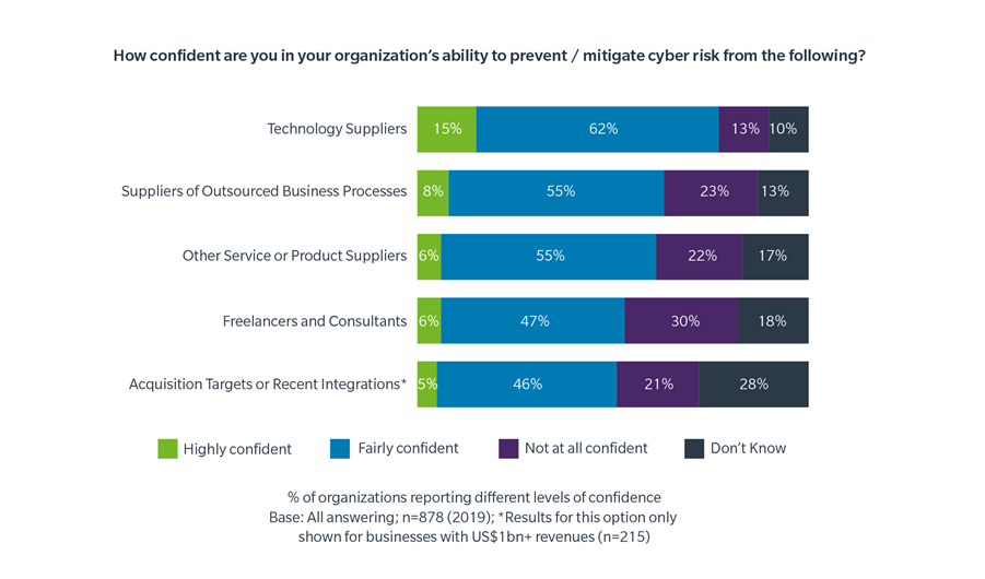 How confident are you in your organization's ability to prevent/mitigate cyber risk from the following? % of organizations reporting different levels of confidence. Base: All answering n=878 (2019); Results for this option only show for businesses with US$1 billion+ revenues (n=215). Technology Suppliers 15% highly confident: 62% Fairly confident, 13% Not at all confident, 10% Don't know Suppliers of Outsourced Business processes: 8% highly confident, 55% Fairly confident, 23% Not at all confident, 23% Don't know Other Services or Product Suppliers: 6% highly confident, 55% Fairly confident, 22% Not at all confident, 17% Don't know Freelancers and Consultants: 6% highly confident, 47% Fairly confident, 30% Not at all confident, 18% Don't know Acquisition Targets or Recent Integrations*: 5% highly confident, 46% Fairly confident, 21% Not at all confident, 28% Don't know
