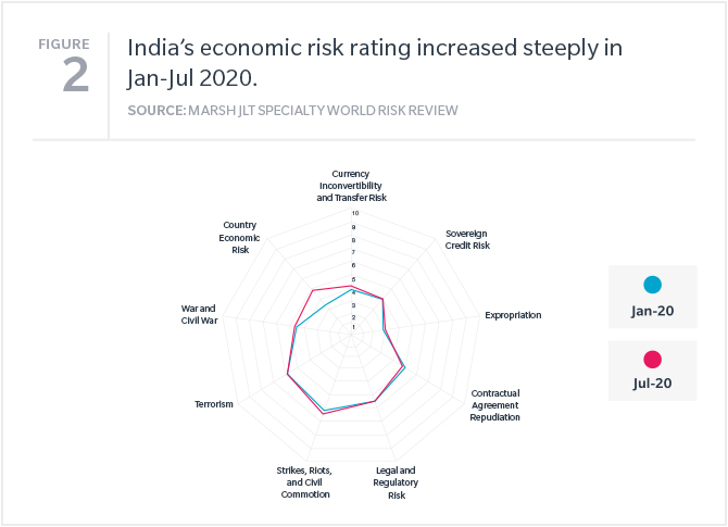 Nigeria world risk review spider chart India’s economic risk rating increased steeply in Jan-Jul 2020.