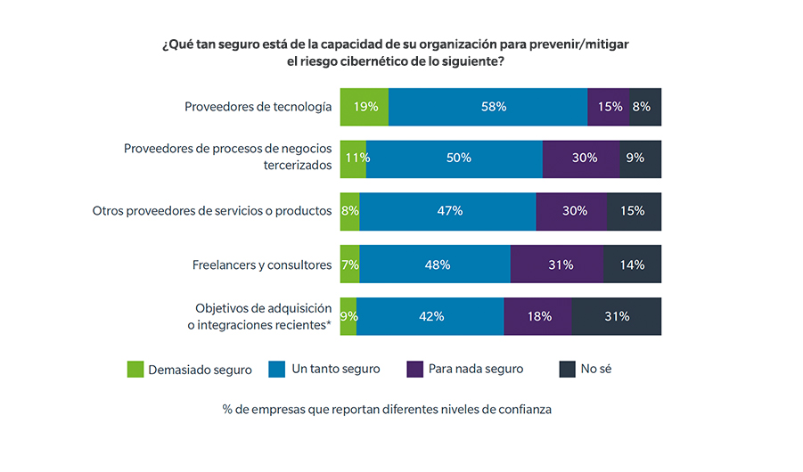 How confident are you in your organization's ability to prevent/mitigate cyber risk from the following? % of organizations reporting different levels of confidence. Base: All answering n=878 (2019); Results for this option only show for businesses with US$1 billion+ revenues (n=215). Technology Suppliers 15% highly confident: 62% Fairly confident, 13% Not at all confident, 10% Don't know Suppliers of Outsourced Business processes: 8% highly confident, 55% Fairly confident, 23% Not at all confident, 23% Don't know Other Services or Product Suppliers: 6% highly confident, 55% Fairly confident, 22% Not at all confident, 17% Don't know Freelancers and Consultants: 6% highly confident, 47% Fairly confident, 30% Not at all confident, 18% Don't know Acquisition Targets or Recent Integrations*: 5% highly confident, 46% Fairly confident, 21% Not at all confident, 28% Don't know