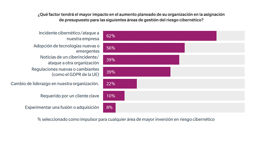 Which factor will have the biggest impact on your organization's planned increase in budget allocation for the following areas of cyber risk management? A cyber incident/attack on our organization 64%, News of cyber incident/attack on another organization 46%, Adoption of new or emerging technologies 43%, New or changing Regulations (such as the EU GDPR) 38%, Change in leadership in our organization 19%, Required by a key customer 12%, Experiencing a merger or acquisition 7%, Legend % selecting as a driver for any area of increased cyber risk investment. Base: All answers $ stating they plan to invest more, excluding don't know responses: n=615 (2019)